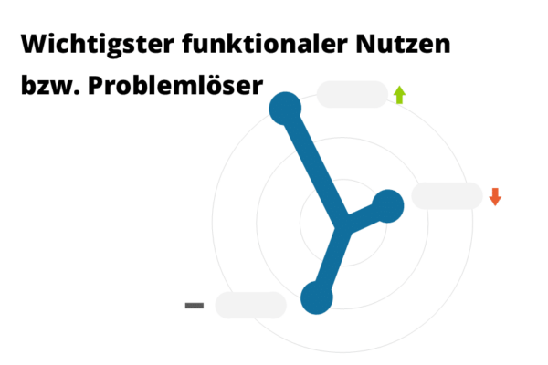 Funktionaler-Nutzen-Positionierung-5 Ergebnis der Positionierungsanalyse: größtmögliche Einzigartigkeit der Positionierung auf Nutzenebene, die funktionale Positionierung