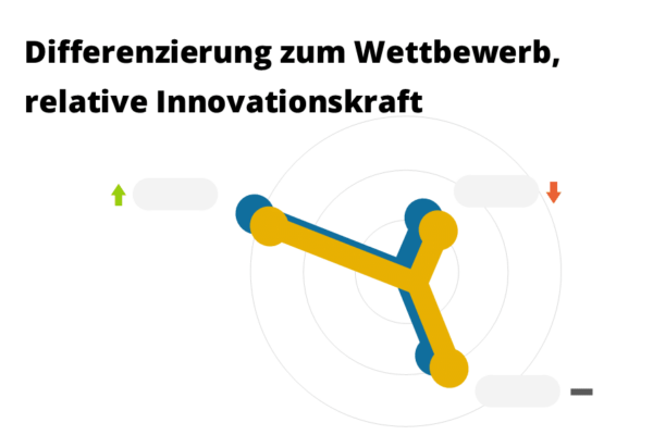 Mitbewerbsanalyse-Positionierung-5 Ergebnis der Mitbewerbsanalyse bzw. Wettbewerbsanalyse innerhalb der Positionierungsanalyse zeigt die Differenzierung der Positionierung auf Werte- und Nutzenebene