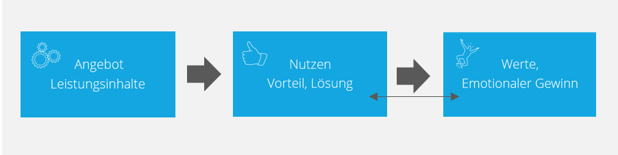Positionierungsanalyse: Nutzen- und Werteversprechen in der Marktpositionierung