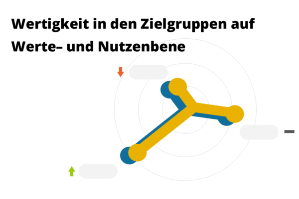 Zielgruppenanalyse-Positionierung-5 Ergebnis der Zielgruppenanalyse innerhalb der Positionierungsanalyse zeigt die Affinität auf Werte- und Nutzenebene der Zielgruppen zur Positionierung